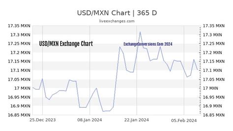 650 usd to cad|usd to mxn chart.